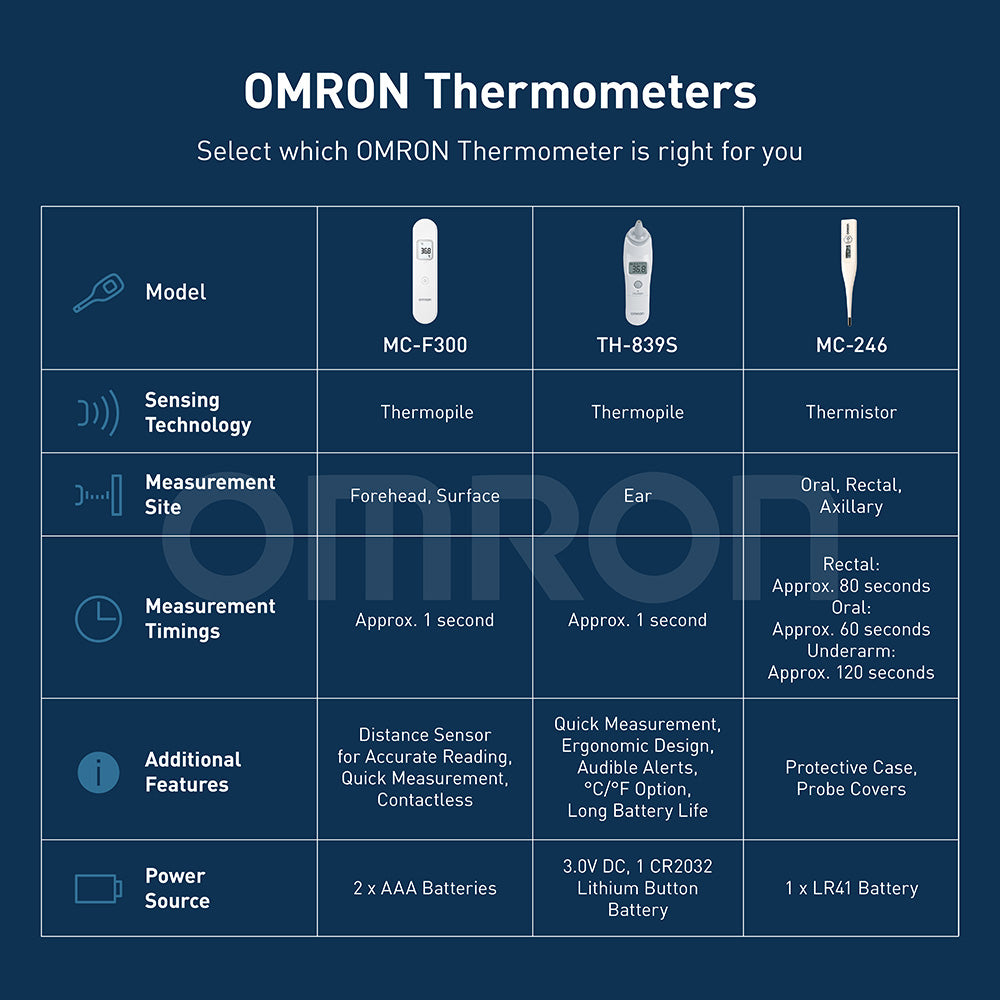 OMRON Forehead Thermometer MC-F300 (1-year warranty)